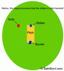 The fielding position gully